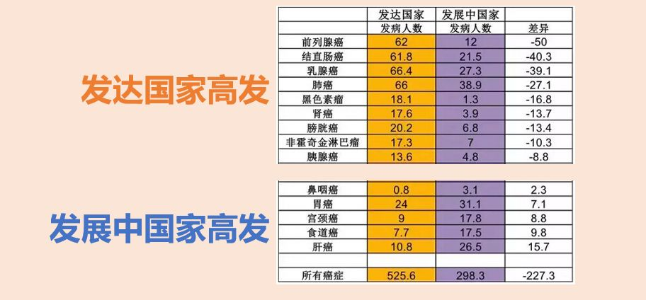 鼻咽癌，为何八成发生在中国？原因和一个习惯有关